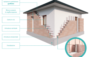 L'immagine mostra un edificio ad angolo con parte delle pareti esterne completate e altre in fase di costruzione. Alcune sezioni della muratura in laterizio sono esposte, mostrando barre di rinforzo metalliche e strati di isolamento. Il tetto è scuro e spiovente, mentre la parte completata della facciata è intonacata di bianco.