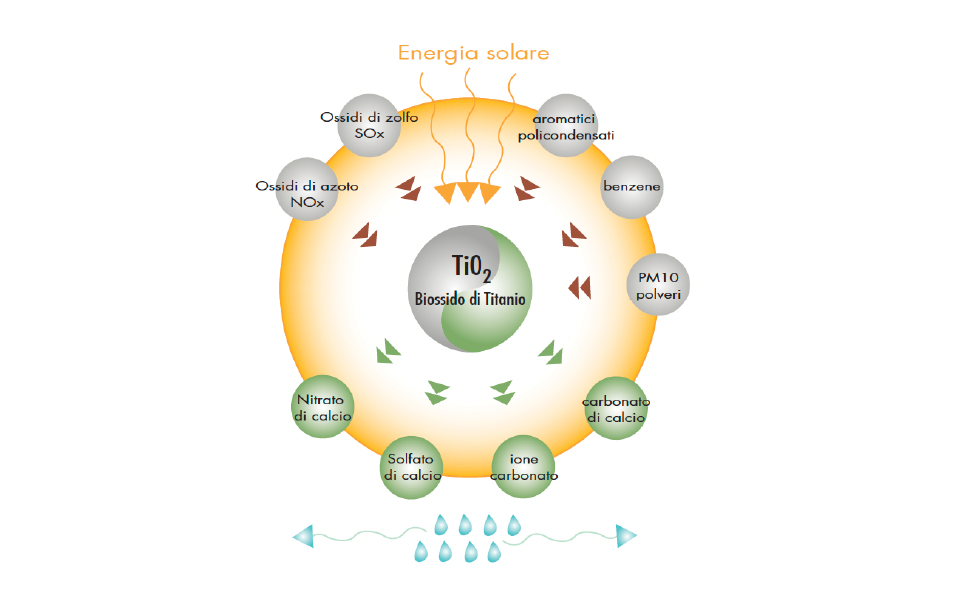 Schema del processo di fotocatalisi con biossido di titanio (TiO₂), che utilizza l'energia solare per abbattere ossidi di azoto (NOx), ossidi di zolfo (SOx), polveri PM10 e composti organici come benzene e aromatici policondensati, trasformandoli in composti meno inquinanti come nitrato di calcio, solfato di calcio e carbonato di calcio.