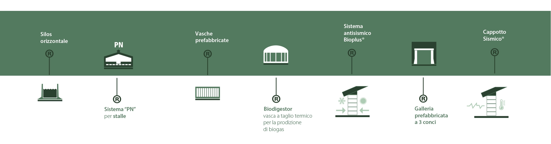 Un'infografica con sfondo verde mostra diversi brevetti e sistemi costruttivi. Ogni tecnologia è rappresentata da un'icona stilizzata e accompagnata da una breve descrizione. Tra le soluzioni illustrate ci sono: silos orizzontale, sistema "PN" per stalle, vasche prefabbricate, biodigestore per la produzione di biogas, sistema antisismico Bioplus®, galleria prefabbricata a 3 conci e cappotto sismico®. Il layout è organizzato in modo chiaro, con linee di connessione tra icone e testi.